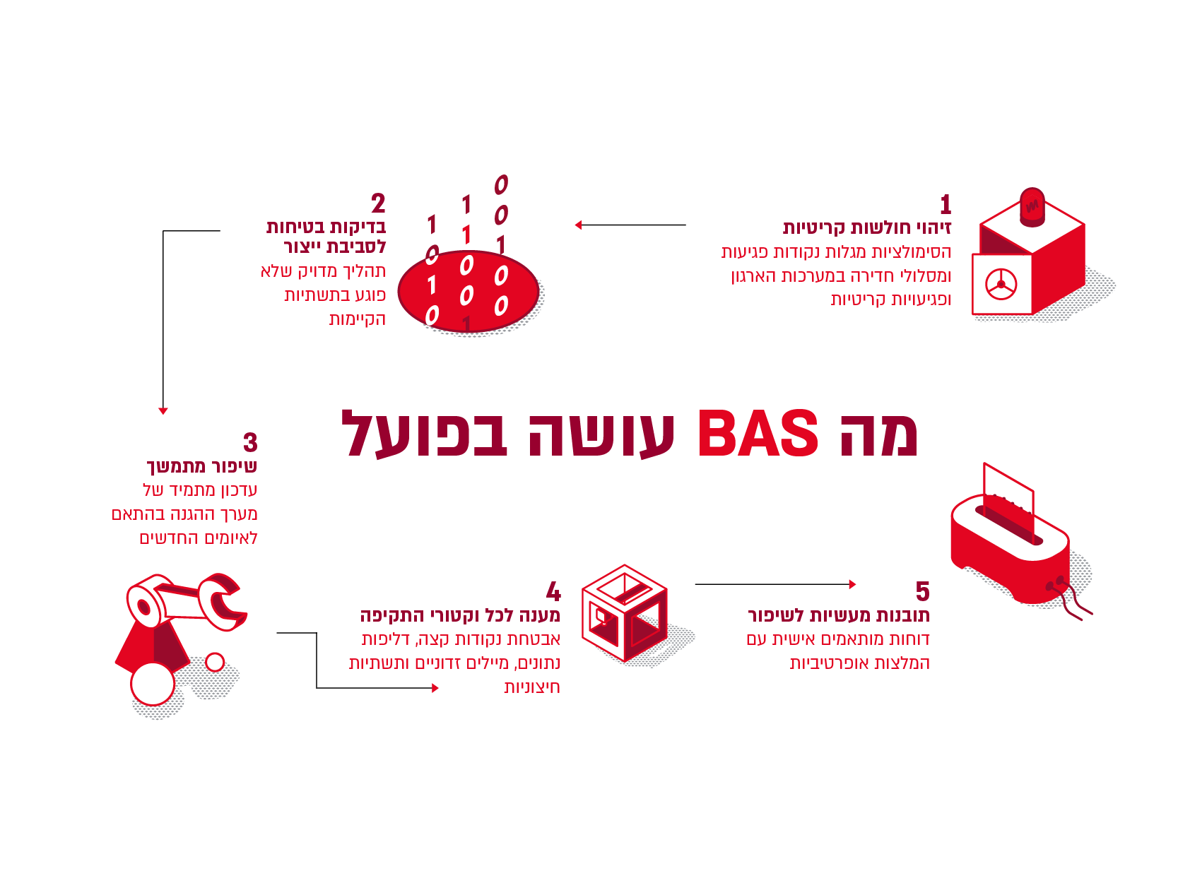 BAS